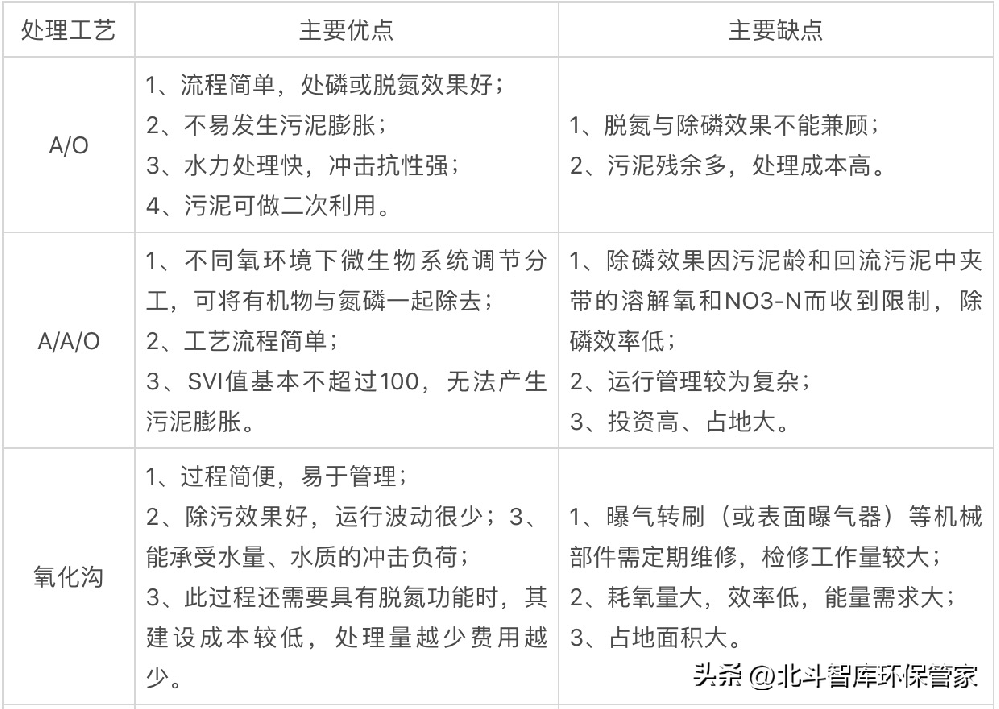 10個中小城鎮(zhèn)污水處理工藝對比，這是我見過最全面的干貨！