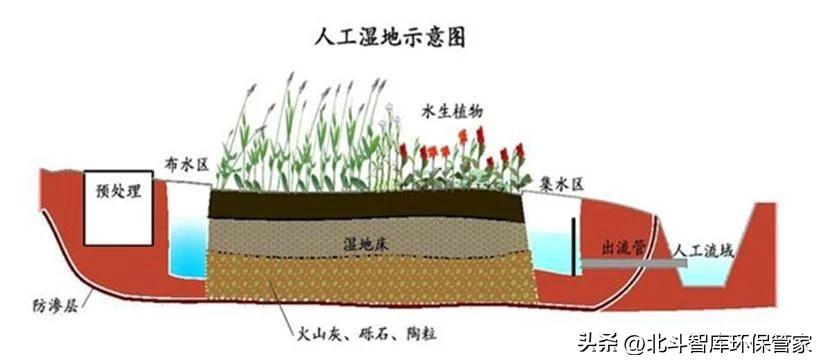 10個中小城鎮(zhèn)污水處理工藝對比，這是我見過最全面的干貨！