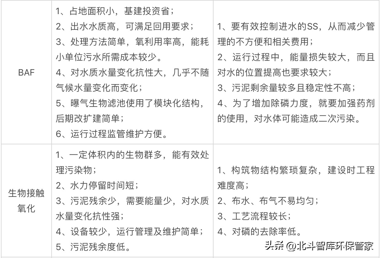 10個中小城鎮(zhèn)污水處理工藝對比，這是我見過最全面的干貨！