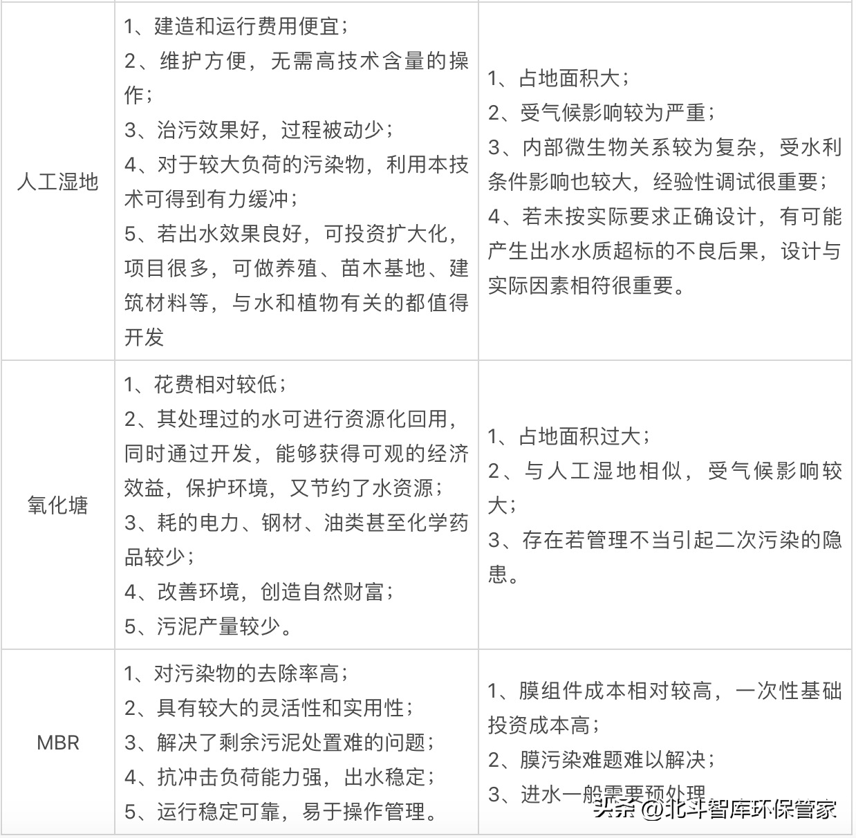 10個中小城鎮(zhèn)污水處理工藝對比，這是我見過最全面的干貨！