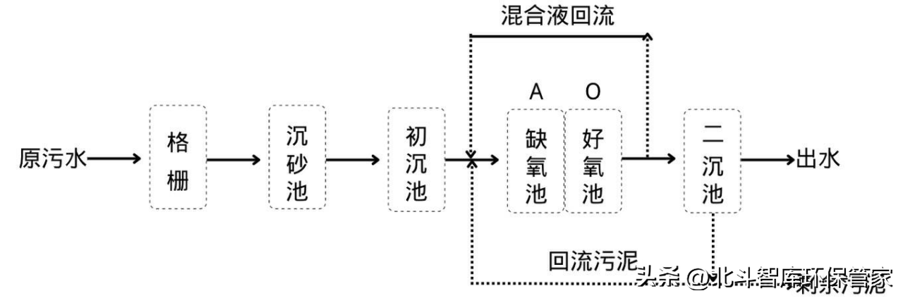 10個中小城鎮(zhèn)污水處理工藝對比，這是我見過最全面的干貨！