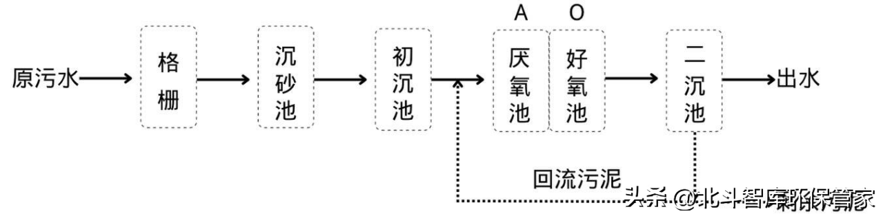 10個中小城鎮(zhèn)污水處理工藝對比，這是我見過最全面的干貨！