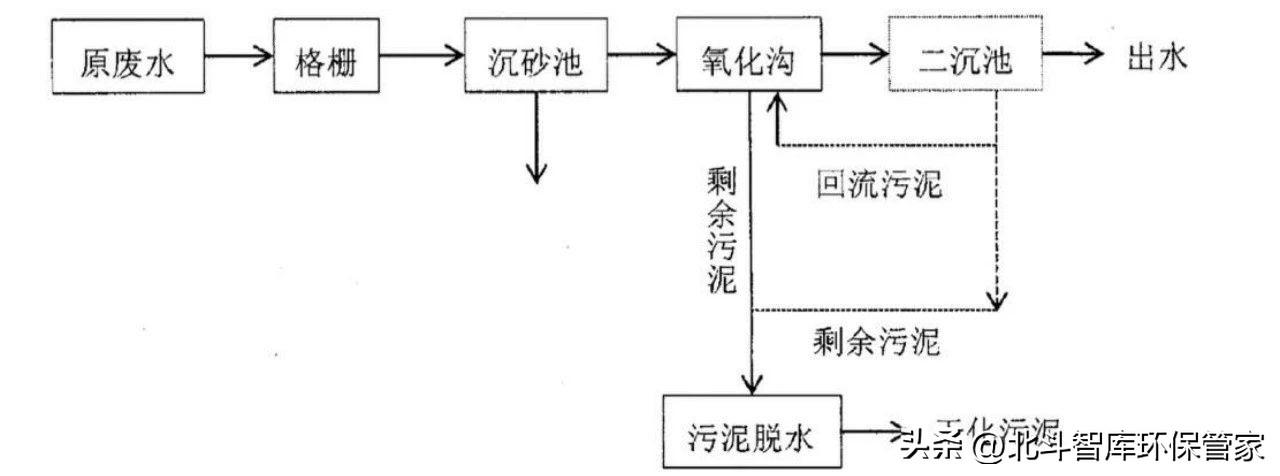 10個中小城鎮(zhèn)污水處理工藝對比，這是我見過最全面的干貨！